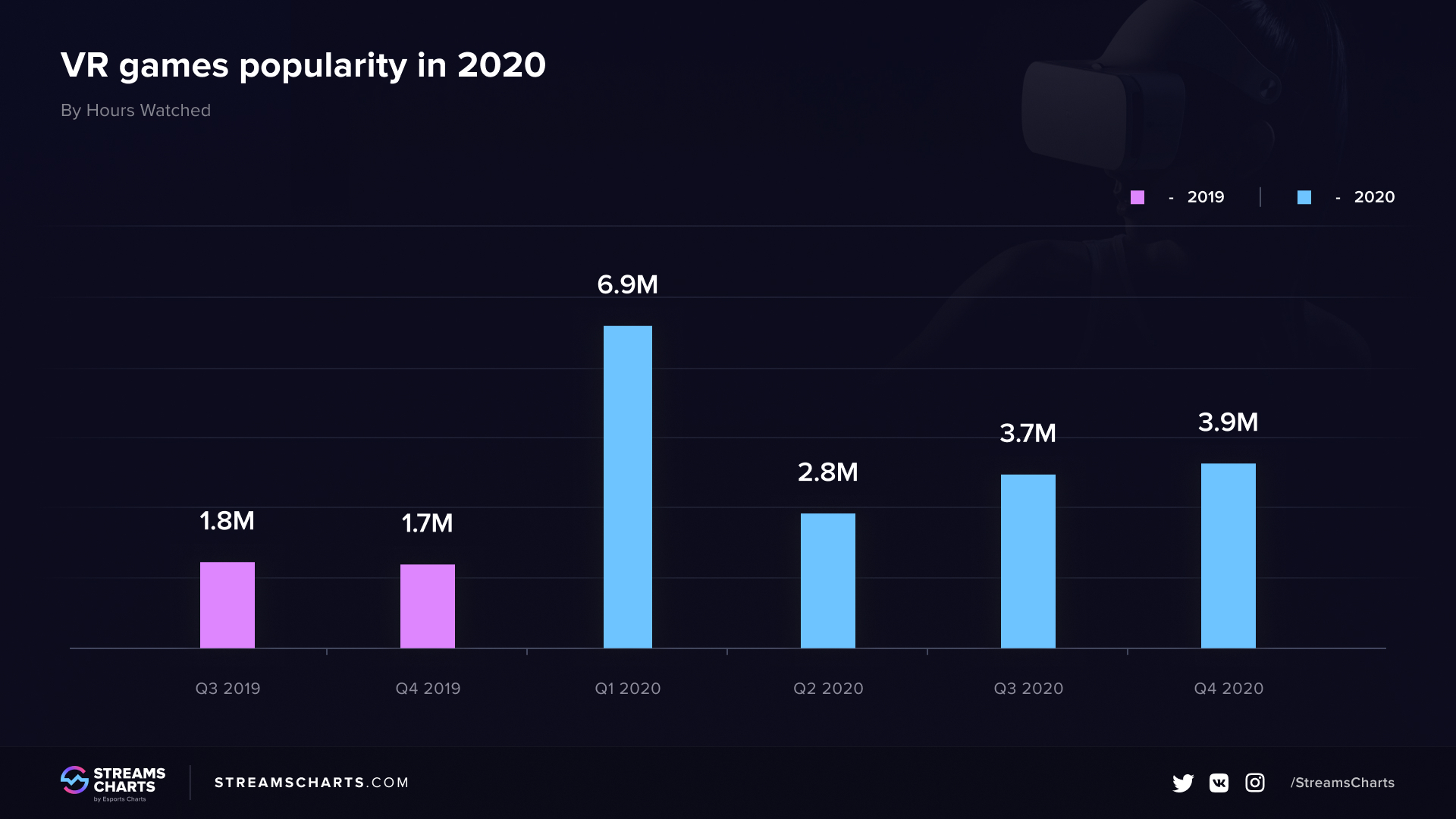 VR games Twitch: great success 2020 Streams