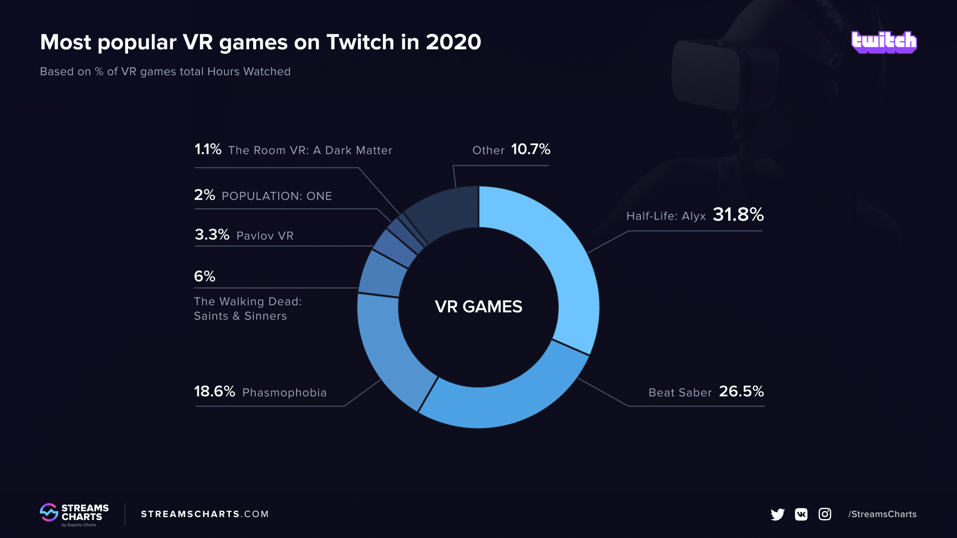 Самому 2020. Опрос популярности VR.