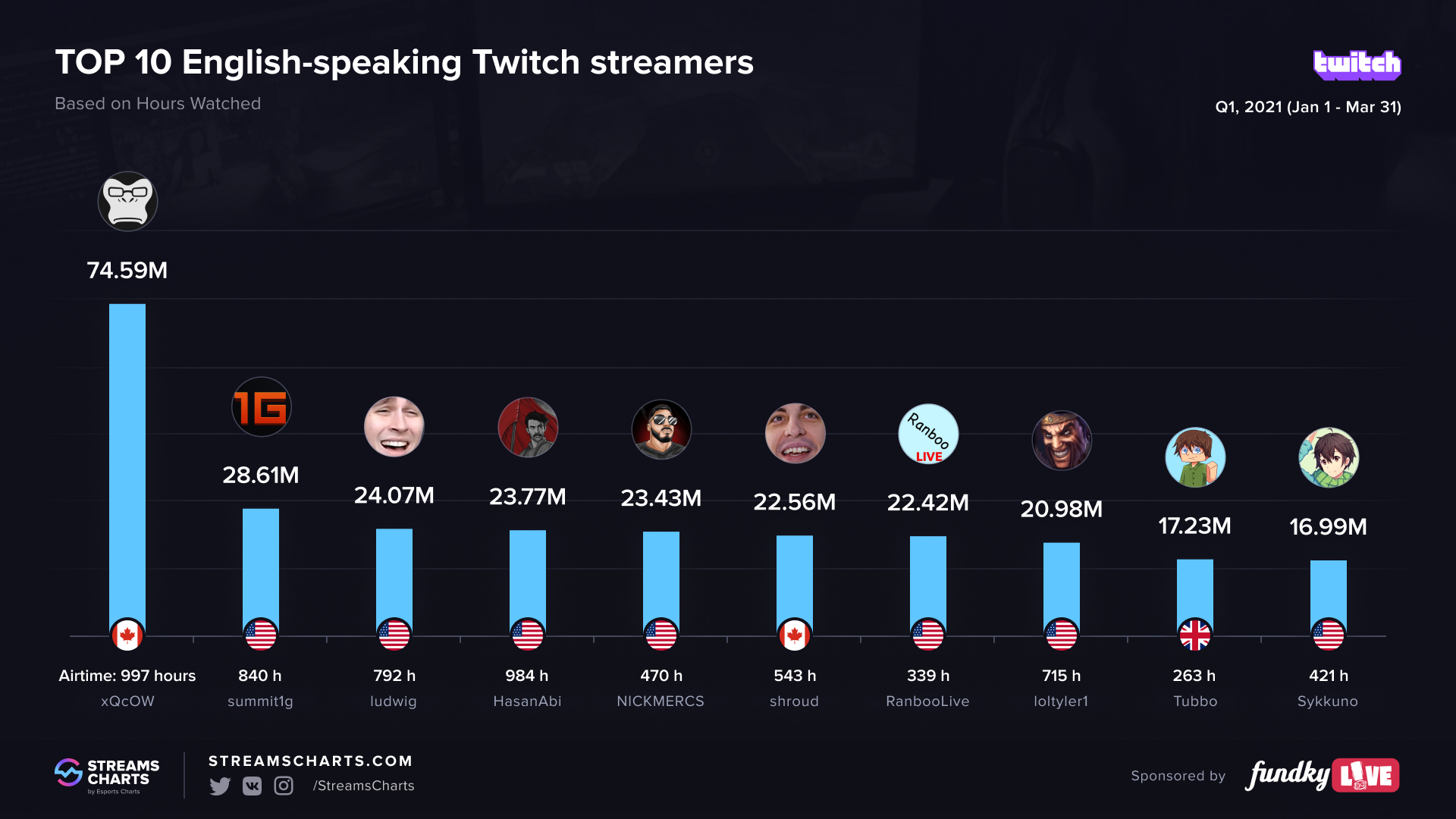 Top 100 English-speaking Twitch streamers in Q1, 2021 ...