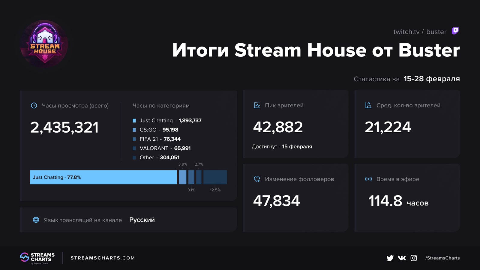 Твич статистика. Статистика стримов. Buster статистика. Stream House. Итоги стрима.