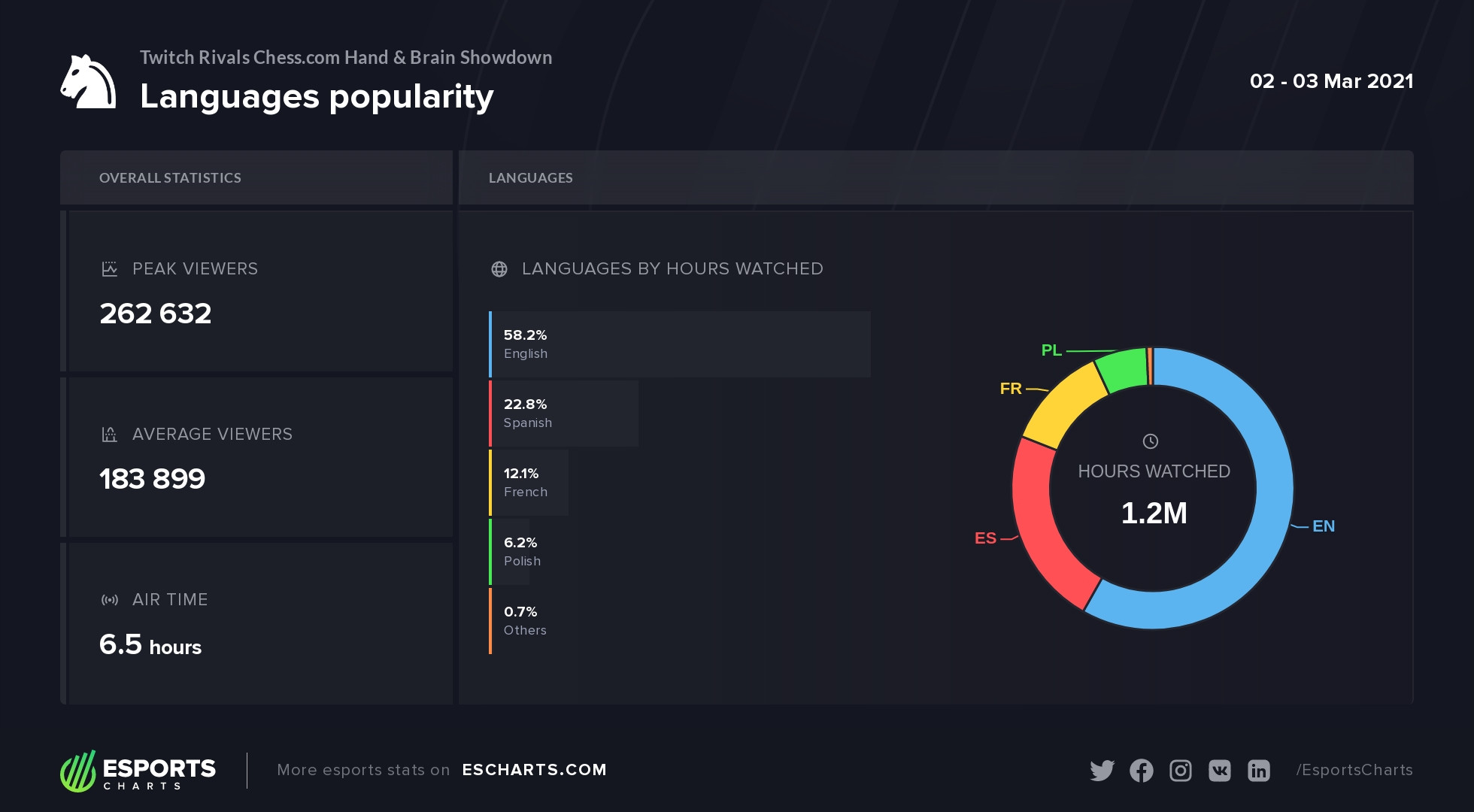 Checkmate Showdown - Twitch Statistics and Analytics