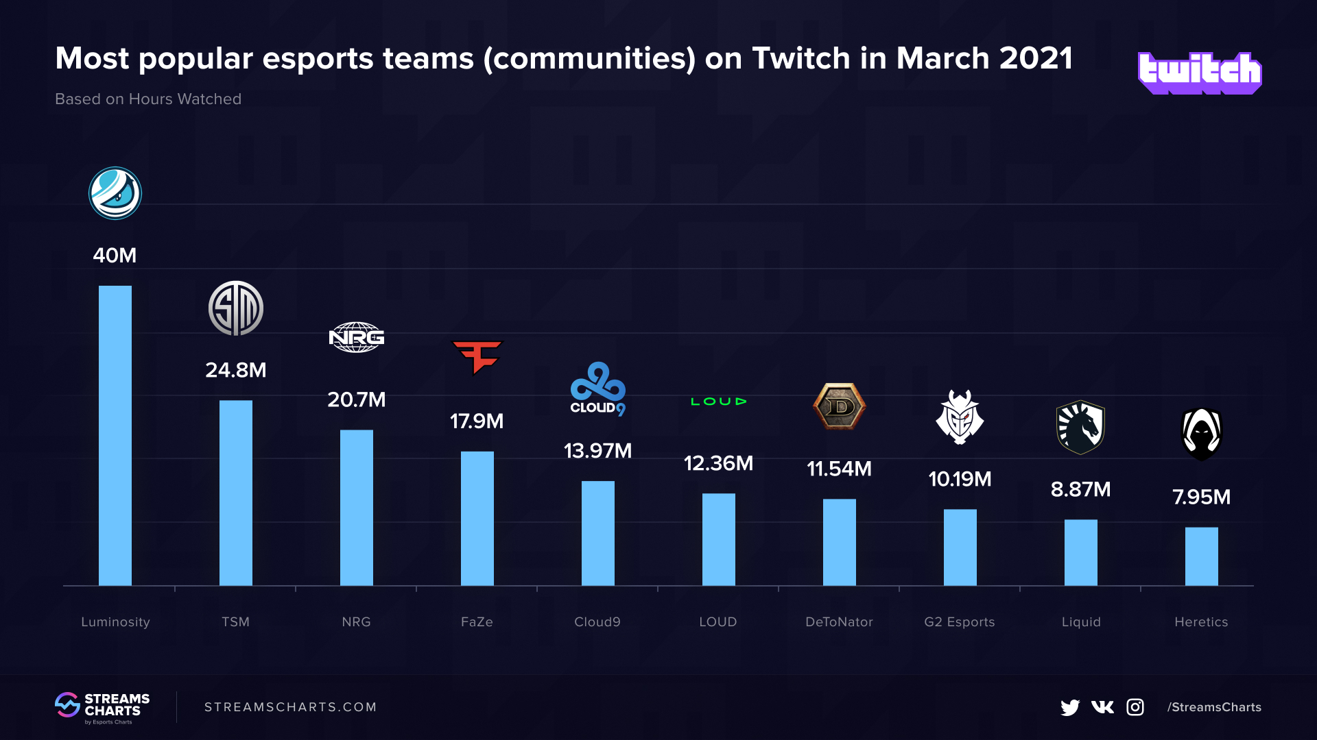 GMHikaru - Stream Jul 07, 2021 - Stats on viewers, followers